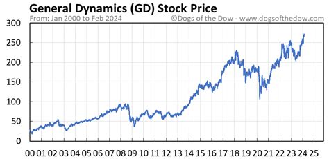 gd today's stock price range